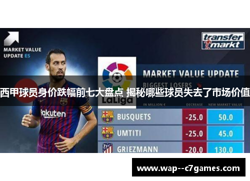 西甲球员身价跌幅前七大盘点 揭秘哪些球员失去了市场价值 西甲球员身价跌幅前七大盘点 揭秘哪些球员失去了市场价值